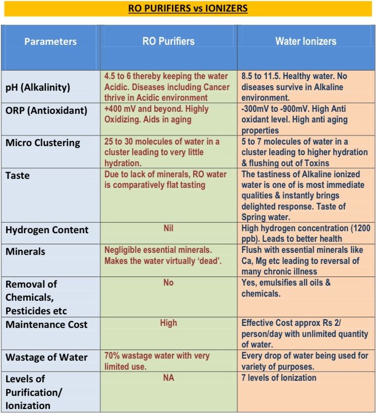 Aarokya Aqua Tech: Reverse Osmosis vs. Alkaline Ionizer Water Purification