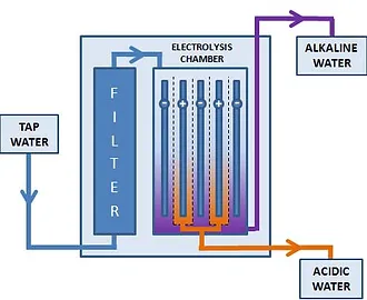 Diagram of an Ionizer