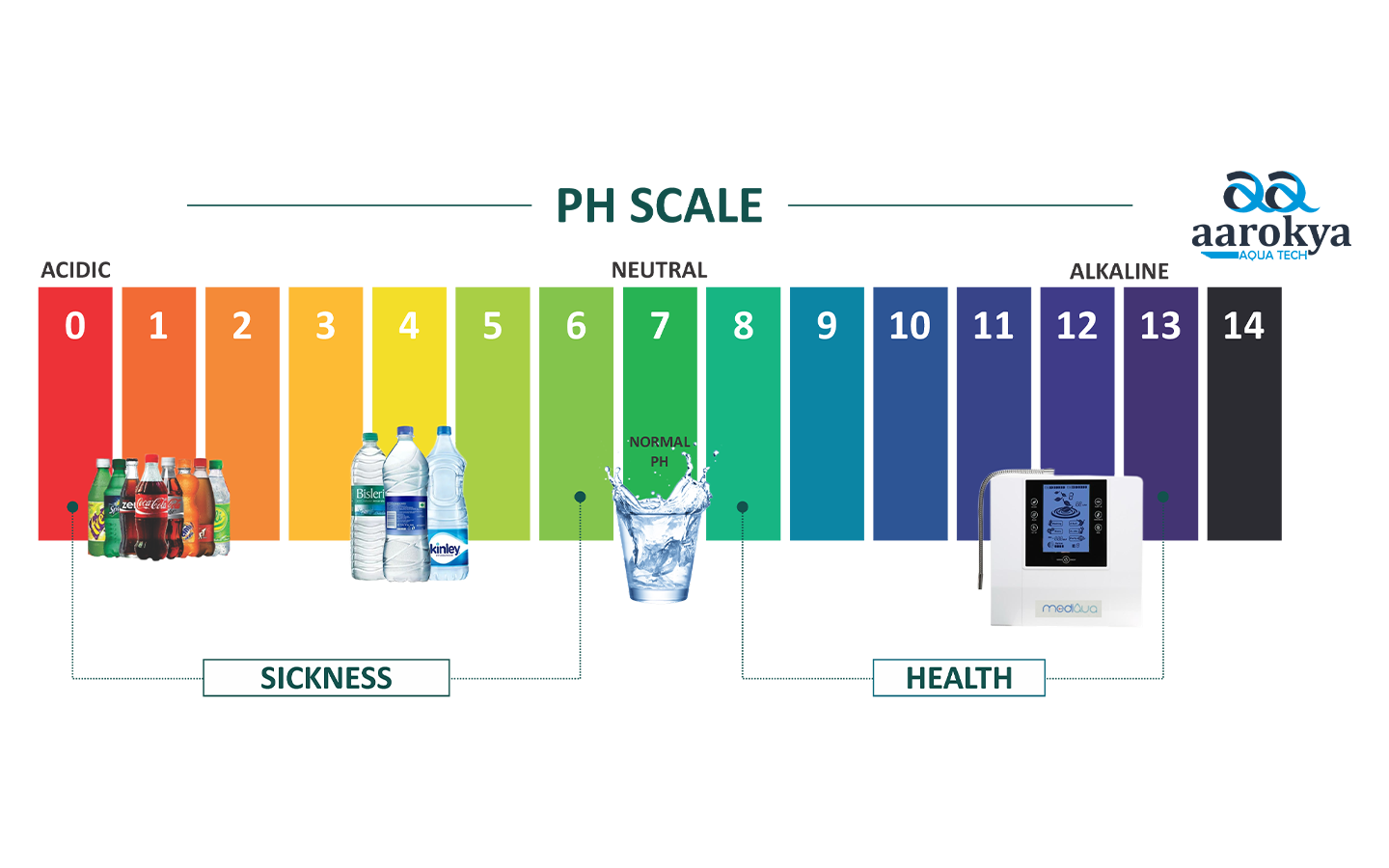 PH Scale for Measuring Acidity or Alkalinity
